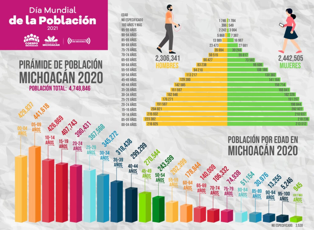 Coespo da a conocer datos sobre la población Michoacana DIGITAL 3.0